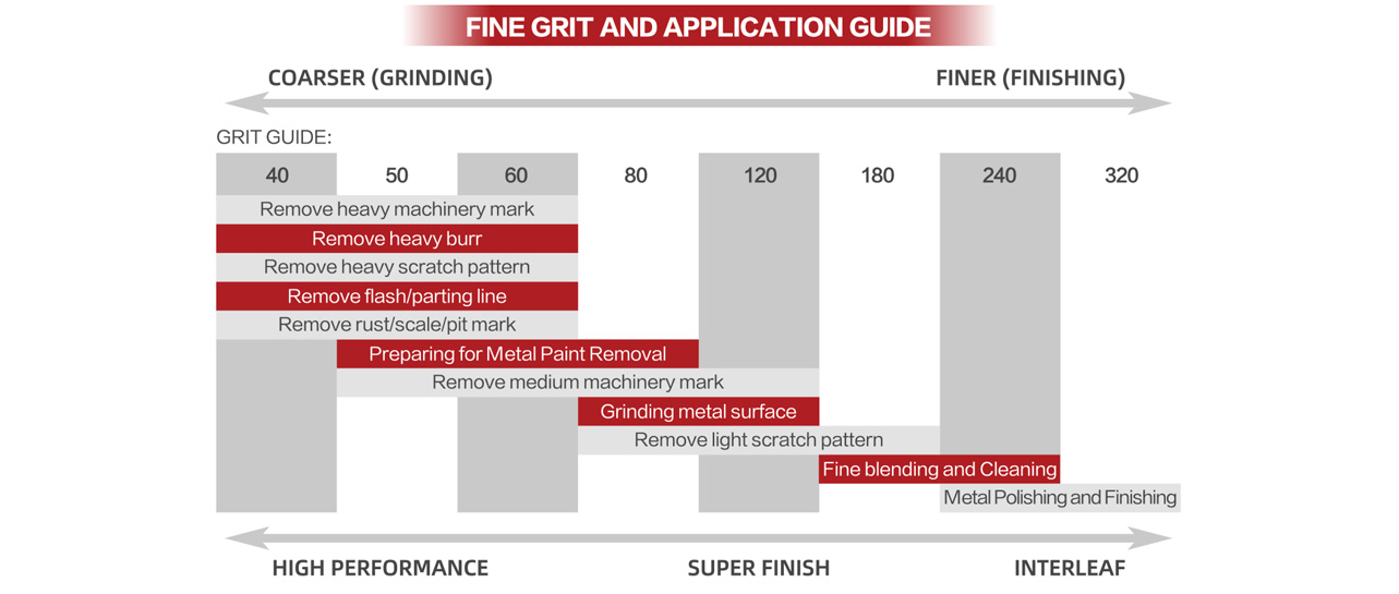 Grit And Application Guide Of Fine Polishing And Finishing Abrasives