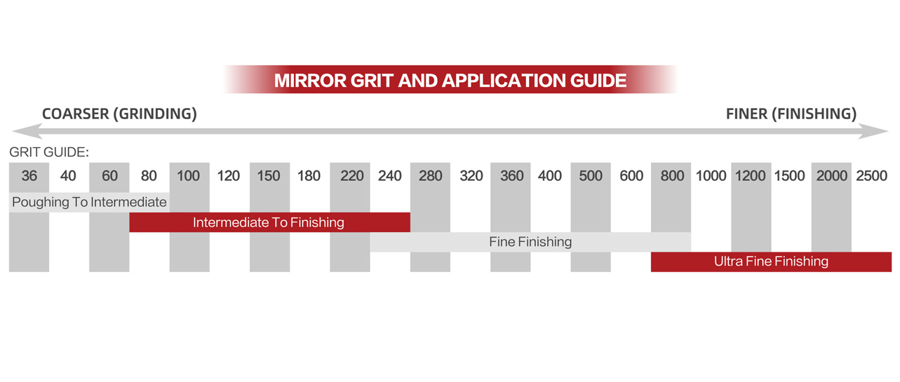 Grit And Application Guide Of Mirror Finishing Abrasives