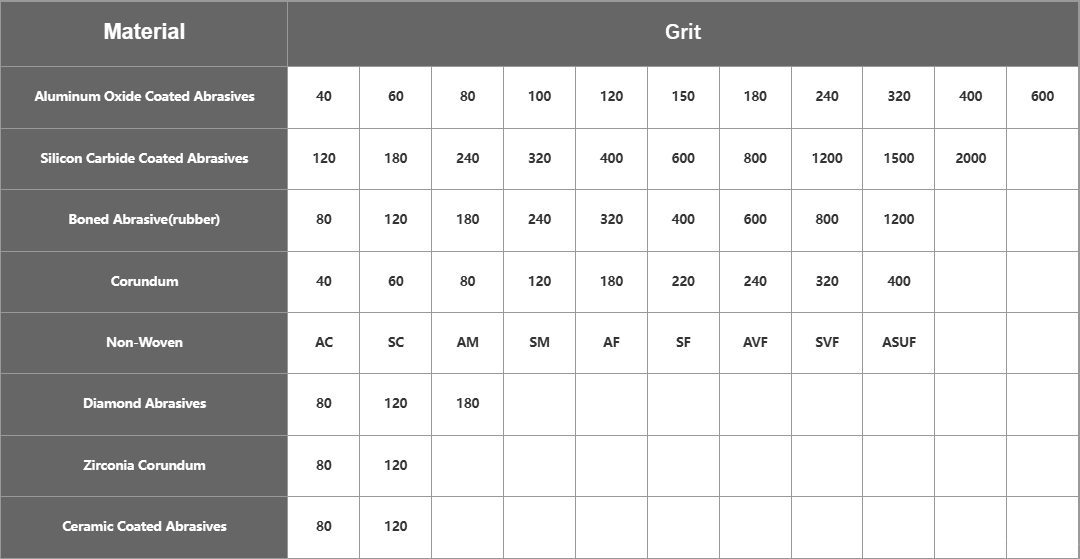 Grit Size Table Corresponding To Raw Materials of Flap Wheel - Cylinder Shape(CL) 